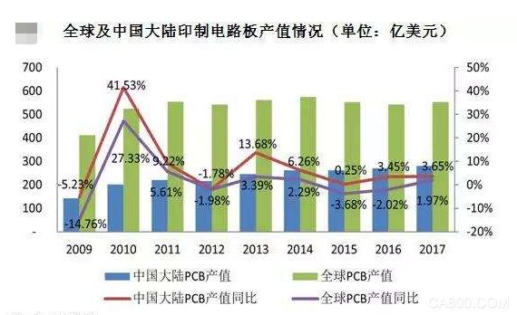 全球及大陆印制电路板产值