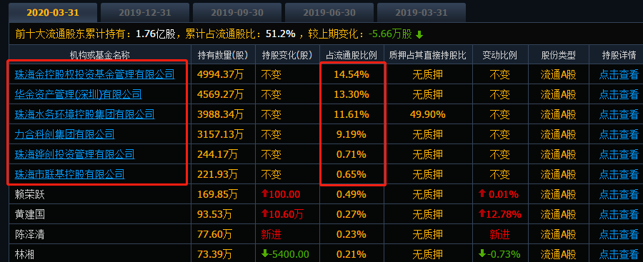 华金资本流通盘股东（截至2020年5月26日）