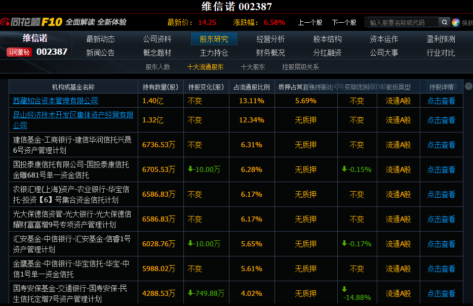 维信诺流通盘股份构成