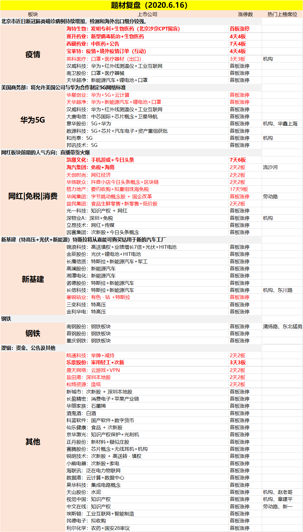 2020年6月16日涨停个股分析