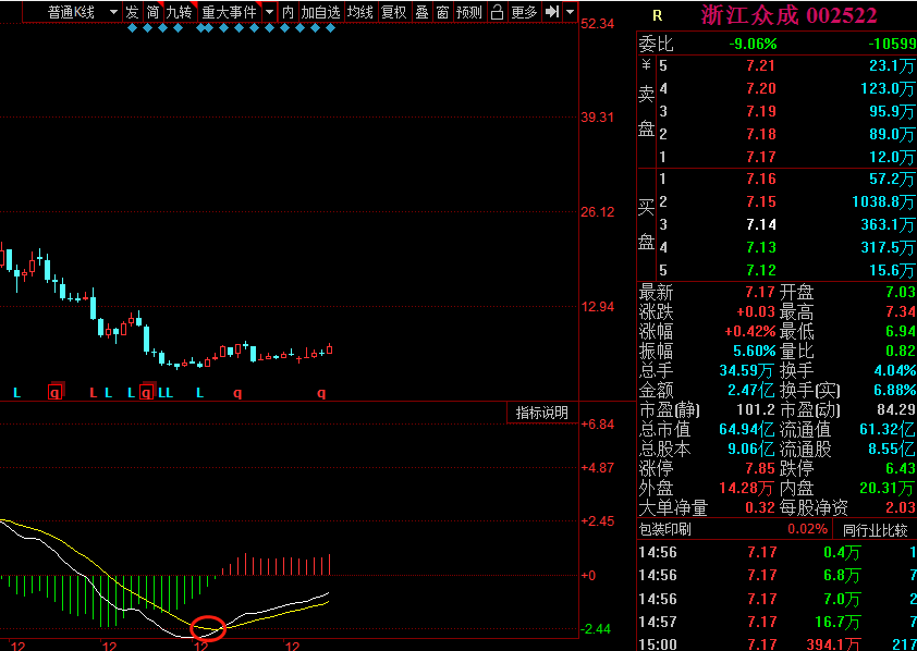 浙江众成月线MACD金叉图