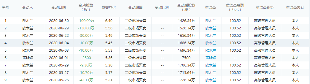 欧木兰近期减持情况