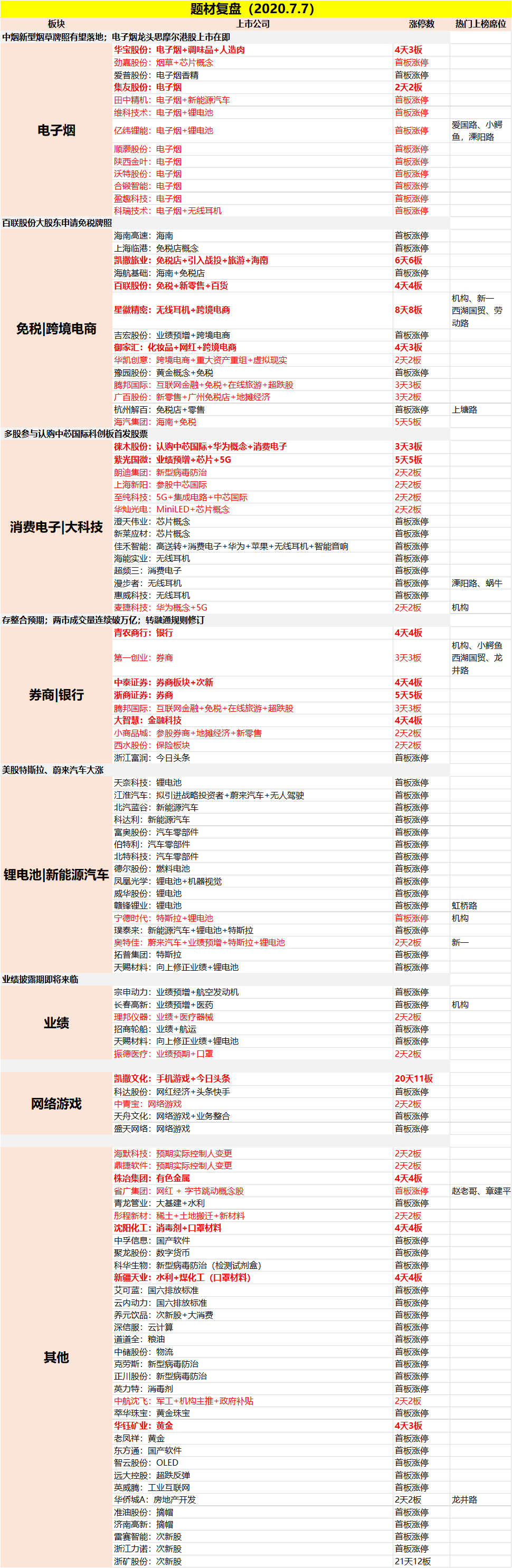 7.7日涨停板整理