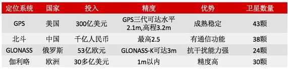 静待爆发：北斗产业链投资价值全解读