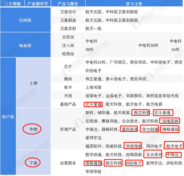 北斗产业链投资价值全解读